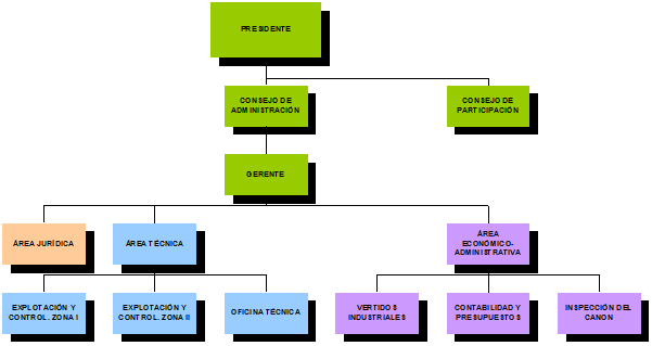 Organigrama ESAMUR